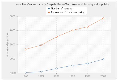 La Chapelle-Basse-Mer : Number of housing and population